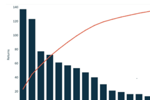 we successfully created the Tableau Cumulative graph and Normal graph on Dual Axis