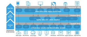 Experience API Layer: